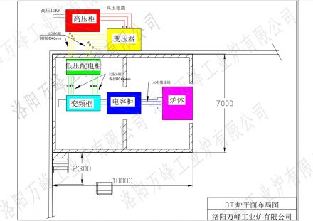 萬(wàn)峰中頻爐、感應爐，變頻柜，低壓配電柜，電容柜，變壓器等設備如何布局？
